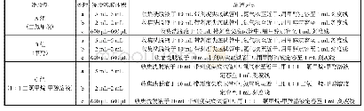 表5 洗脱、浓缩试验：固相萃取技术富集水中萘的影响因素探讨