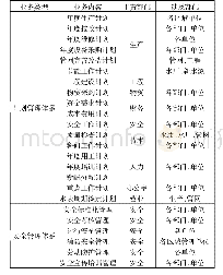 《表1 天津泰达水业有限公司业务流程和数据报表》