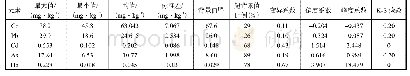 《表4 土壤重金属含量特征》