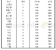 表1 2015—2019年研究作者发文频次