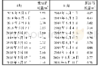 《表3 柴油与原油每日消耗量》