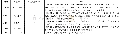 《表1 2016—2019年天津科技馆展区改造统计表》