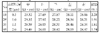 表2 不同本征层覆盖厚度对应的外延层电阻率均匀性