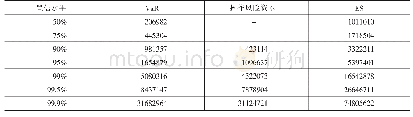 《表4 不同置信水平的Va R、操作风险资本与ES（混合数据）》