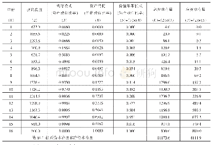 表1 净资本存量和总资本存量的差异（算例）