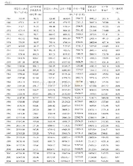 表3 净资本存量测算结果（1952—2018年）