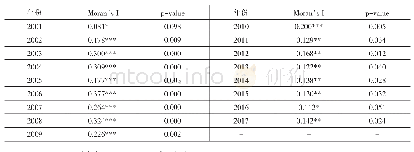 表5 2001—2017年中国制造业产能利用率Moran’s I值