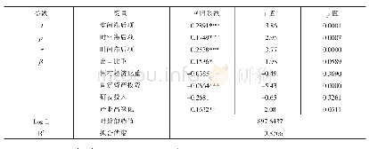 《表6 动态空间面板模型估计结果》