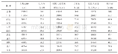 《附表长江经济带各省（市）人均GDP、可支配收入和消费支出状况（2018)》