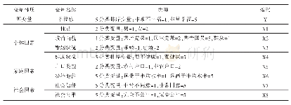 表1 变量及赋值：经济地位对居民幸福感的影响：社会公平感的中介作用——基于CGSS2013数据的实证研究