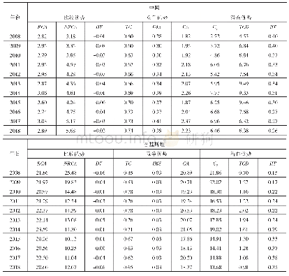 表3 2008—2018年中国和巴基斯坦纺织产品比较优势、竞争优势和潜在优势一览表