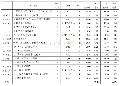 表5 河南省居民高质量生活评价客观指标指数计算表