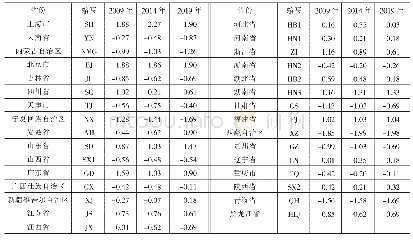 表2 三个时期中国省级区域经济复杂性指数