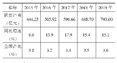 表2 2015—2019年河南省研发经费投入及增长情况