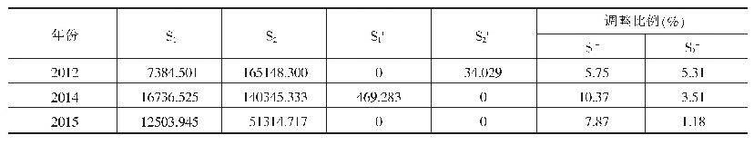 《表1 4 河南研发投入产出优化调整方案》