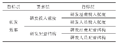 《表1 6 河南研发投入效率影响因素指标体系》