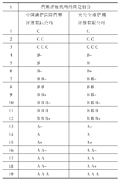 表1 分类变量Y：信用评级对非金融企业资本结构的影响——基于中国企业的表现