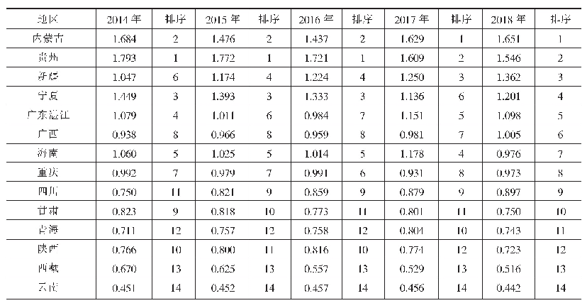 《表2 陆海新通道14省市区交通运输业的区位熵值及排序（2014—2018年）》