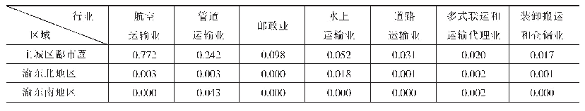 表8 2018年重庆交通运输业分片区分行业的空间基尼系数