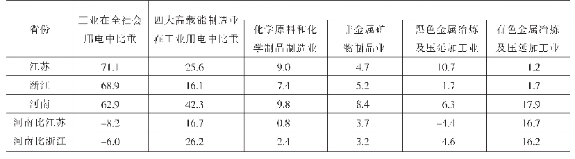 表3 2019年浙江、江苏、河南三省工业和高载能制造业用电占比情况