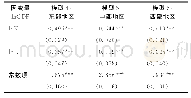 《表5 分地区:东部、中部、西部地区的结果表》