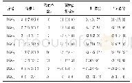 《表1 贝叶斯网稀疏结构估计结果相关信息》