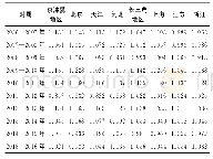 《表2 2006—2016年期间历年制造业全要素生产率指数》