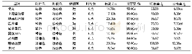 《表4 不同小油菜品种调查表》