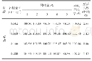 《表2 芹菜中高效氯氟氰菊酯添加回收率》