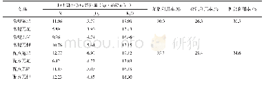 《表4 不同处理水稻肥料利用率》