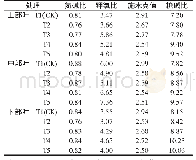 《表6 不同磷、硫、硼处理对烤后烟叶主要化学成分协调性的影响》