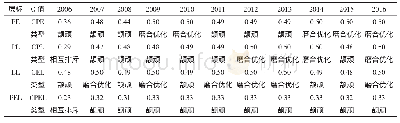 《表3 2 0 0 6—2016年新疆地区城镇化耦合度得分》