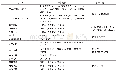 《表3 指标说明：被征地农民福利水平影响因素差异分析——基于Sen的可行能力理论和结构方程模型》