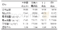 《表3 玉米中霉菌毒素污染情况》