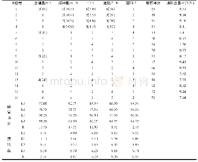 《表3 正交试验结果与分析》