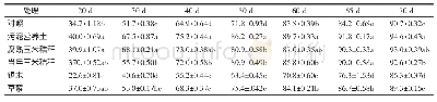 《表6 添加废弃物补充基质对草坪草盖度的影响》