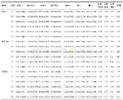 《表1 不同施氮量对烤后烟叶中化学成分的影响》