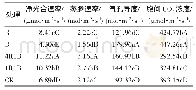 表2 不同光质对叶片光合参数的影响