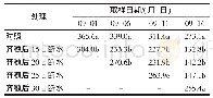 《表6 提前断水对水稻根系SOD的影响》