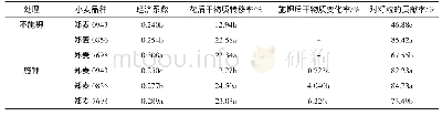 《表2 不同品种优质小麦干物质转移对钾素的响应》