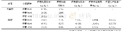 《表4 不同品种优质小麦钾肥利用率差异》