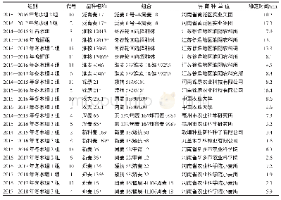 表5 黄淮南片年际间稳定时间相差3 min以上的相同参试品种（系）