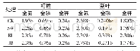 《表2 不同发酵形式人粪便处理对水稻营养含量的影响(%)》