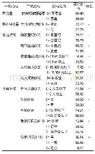 《表2 指标定义及预期影响方向》