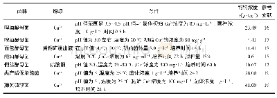 《表1 不同酵母菌株在不同条件下对铜的耐受性》