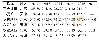 表1 2012—2017年北京、天津农户数量和农业、乡村从业人员数量