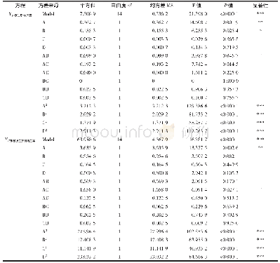 《表7 模型参数回归结果：响应面法优化平菇单核原生质体的制备及再生技术》