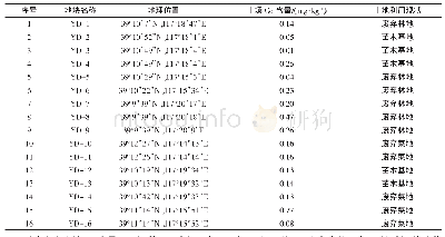 《表1 调查地基本情况：7种常用绿化树种在修复镉污染土壤中的应用初探》