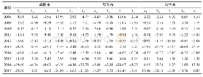 《表3 环洞庭湖地区三市农业生产投入指标松弛率》