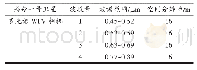 表1 高分一号卫星WFV相机获取数据参数